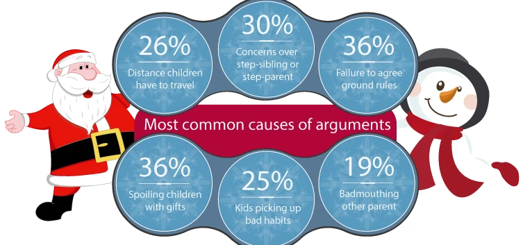 Most common causes of arguments for divorced parents