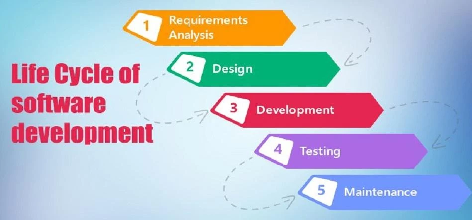 Life cycle of software development