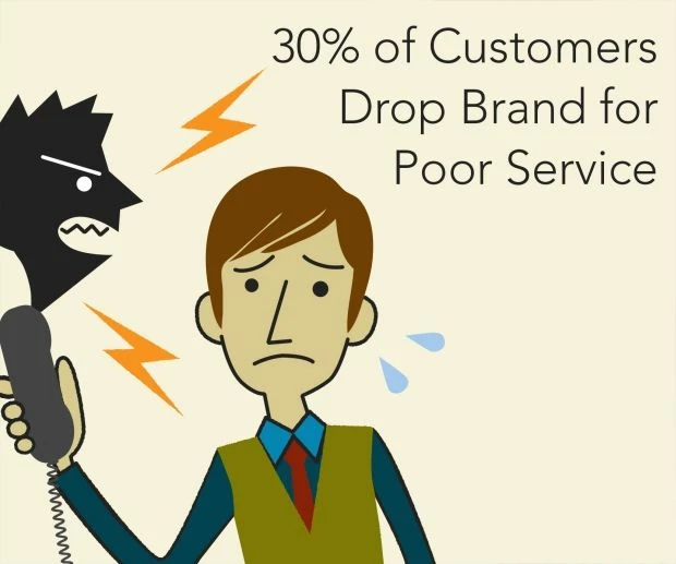 Service issues costing consumers nearly £15 billion a year