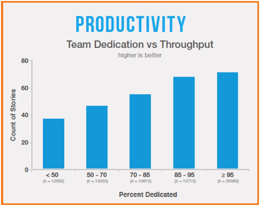 Team dedication and throughput