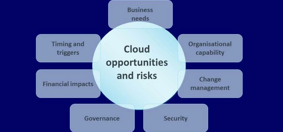 Identifying Cloud Opportunities and Risks