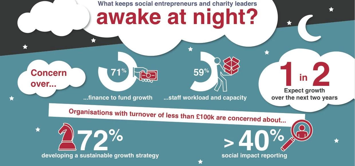 CAN surveyed social entrepreneurs and charity leaders on what's keeping them awake at night