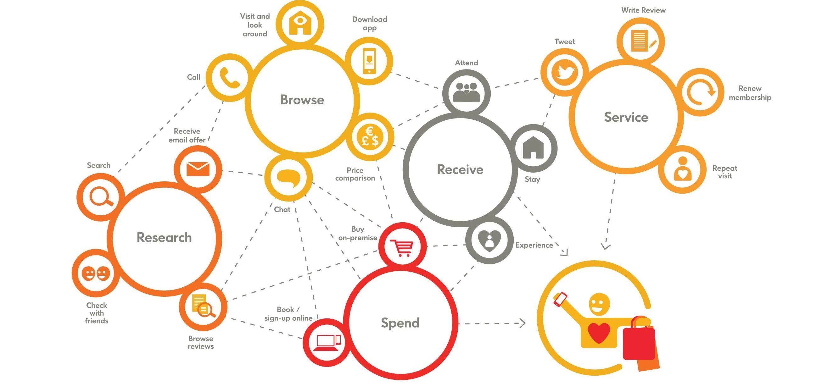 How the customer journey now looks.