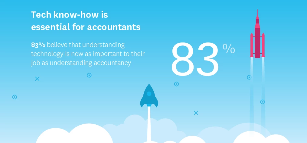 83% of accountants believe understanding technology is equally as important to their job as understa