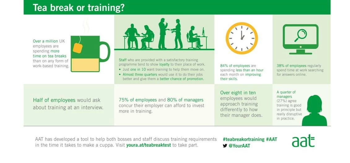 Over a million UK employees spend more time with a cuppa than on work-based learning - Association o