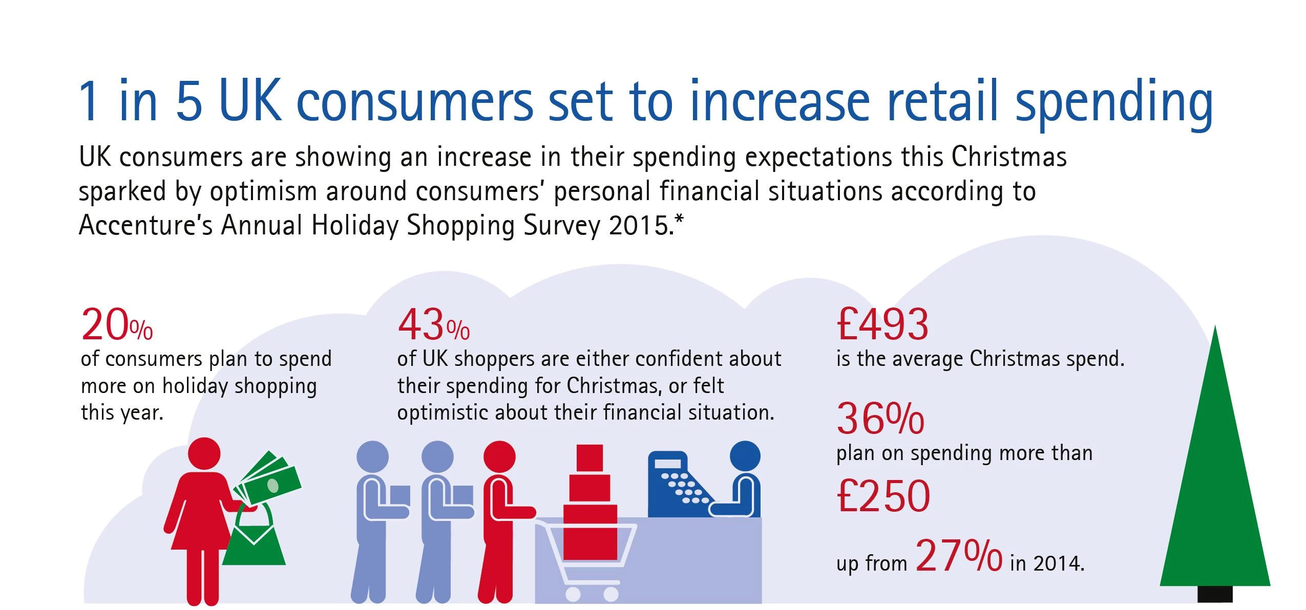 Accenture retail research infographic