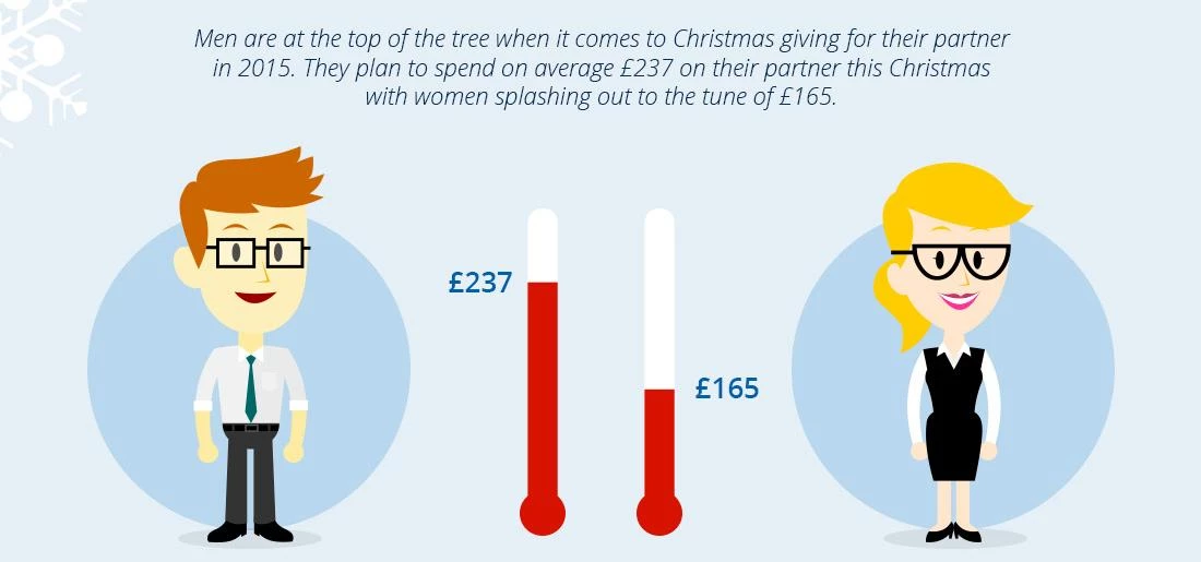 Men v Women - Christmas Giving 2015