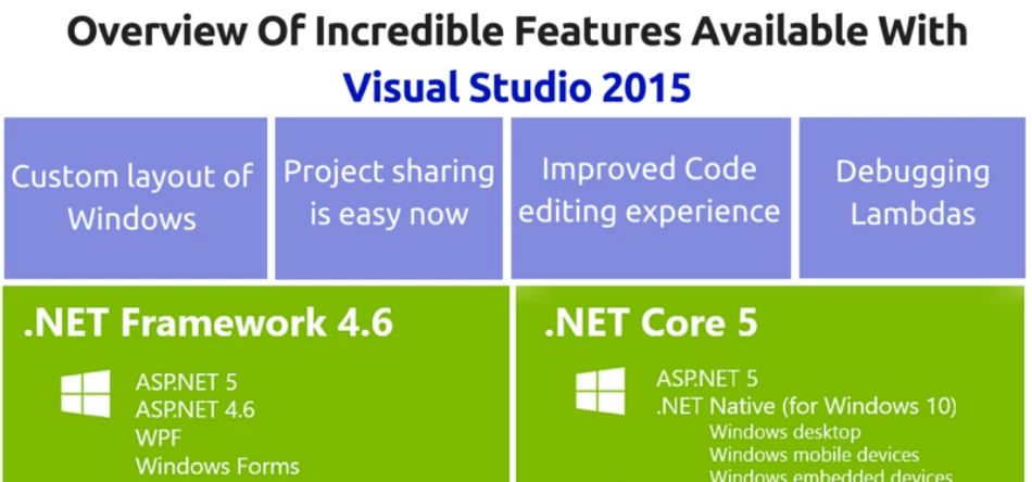 Overview Of Incredible Features Available With Visual Studio 2015
