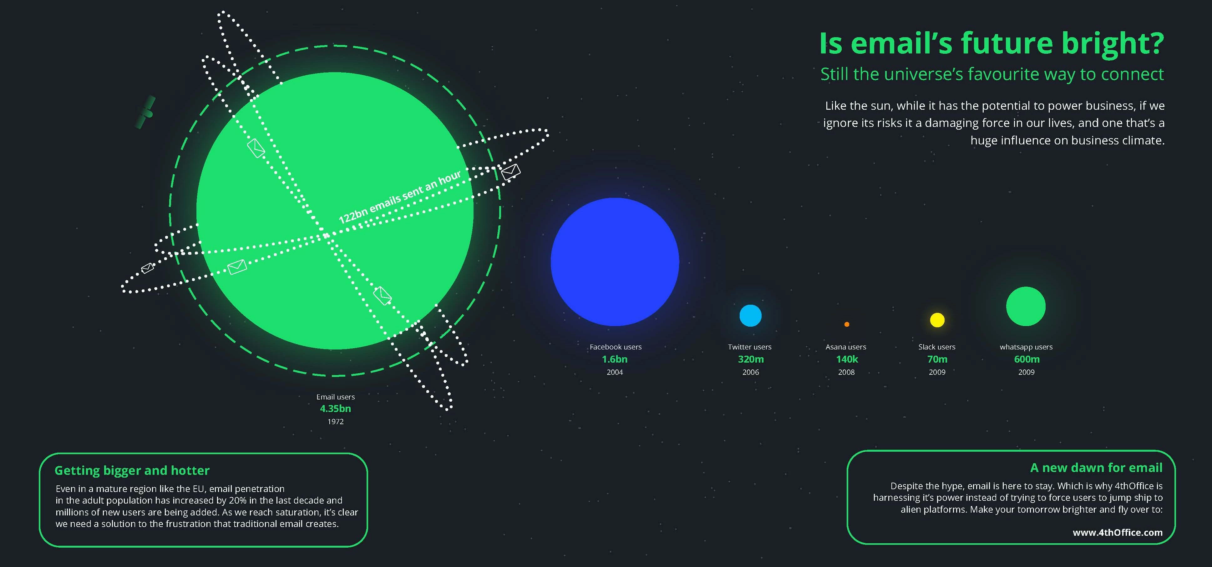 4th Office infographic: Is email's future bright?