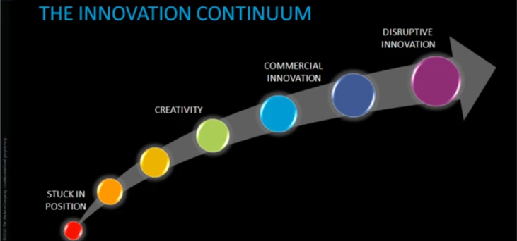 The Innovation Continuum