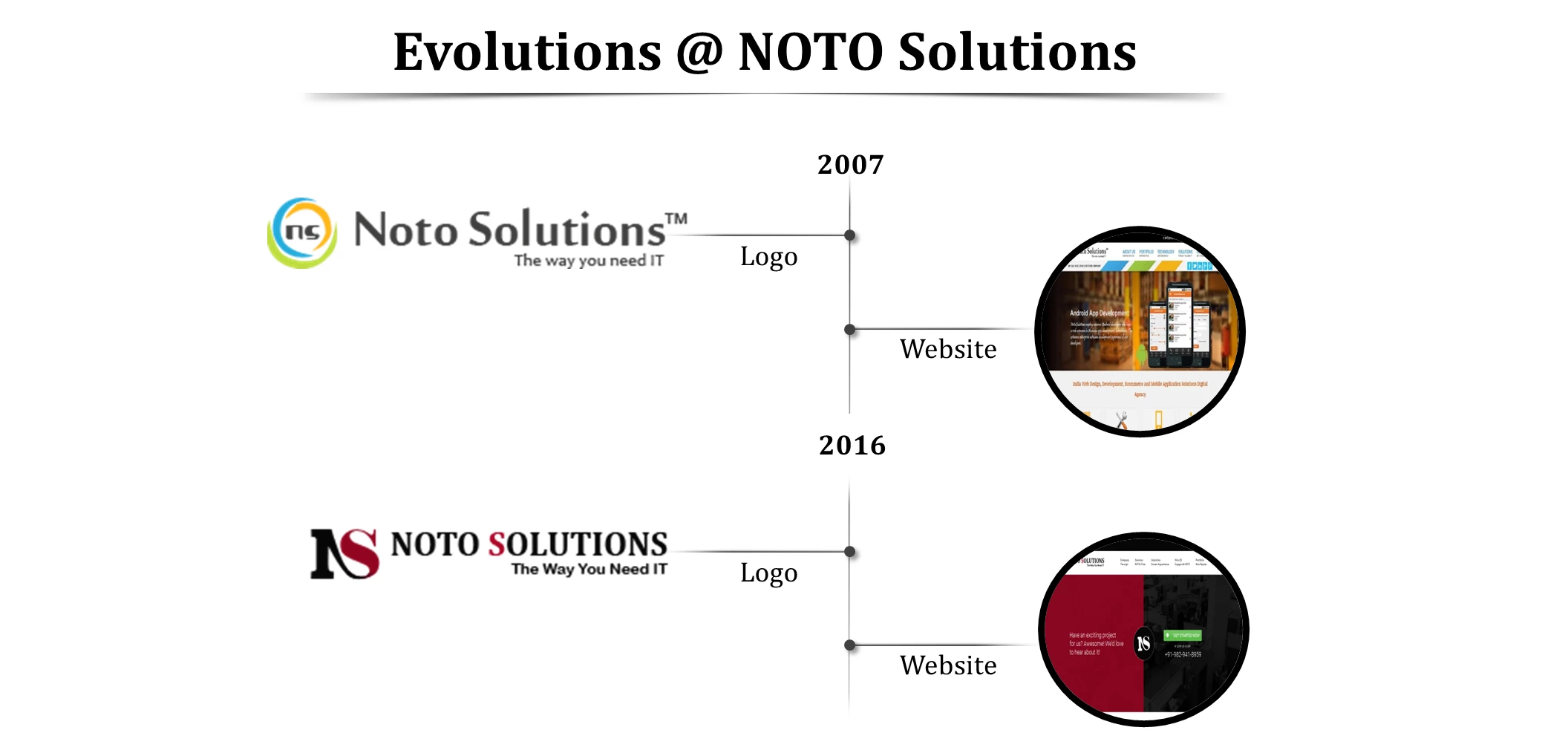 Evolution @ Noto Solutions
