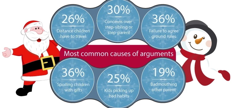 Most common causes of arguments for divorced parents