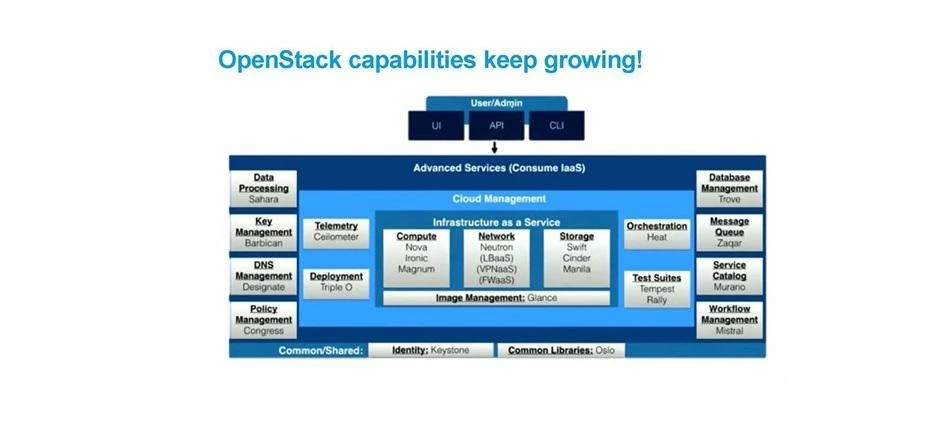 OpenStack Automation Mantra
