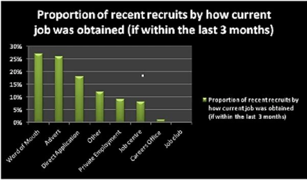 Methods of Recruitment