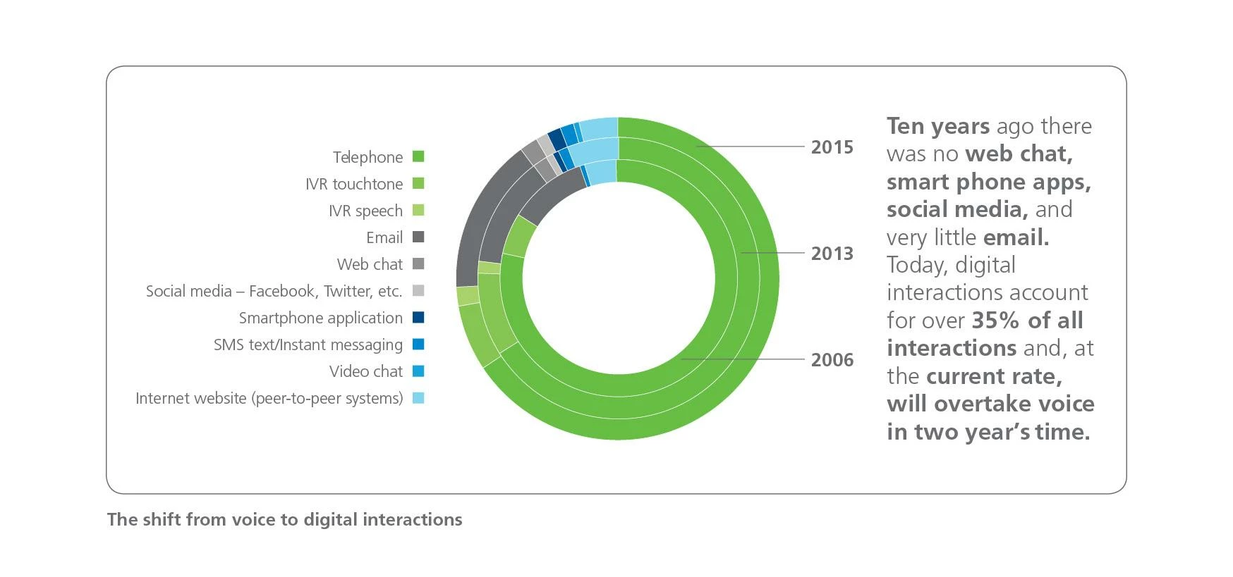 The shift from voice to digital interactions