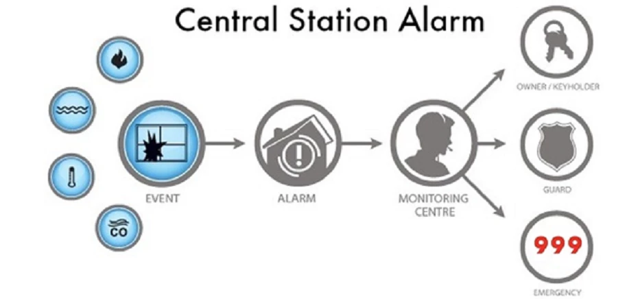 Central Station Alarm 