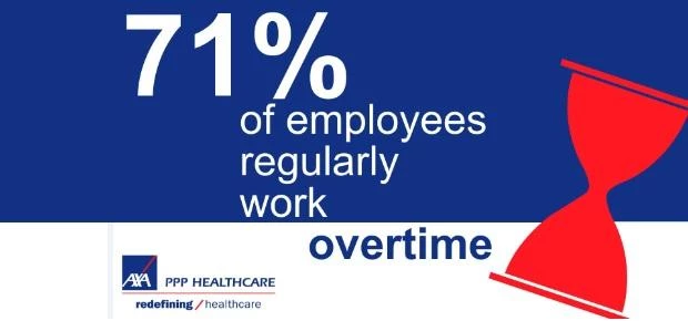 Regularly working overtime can put your employees at risk of a productivity burnout, note AXA PPP he