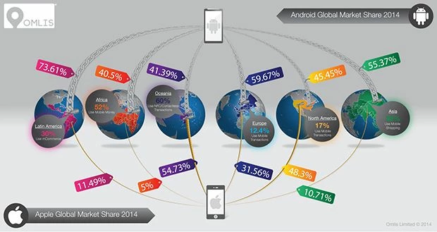 Android OS v Apple OS Global Marketshare