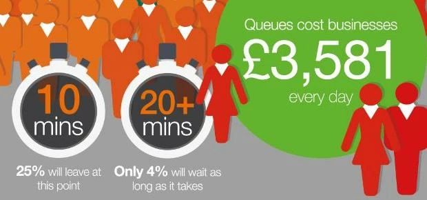 Queues are costing British businesses
