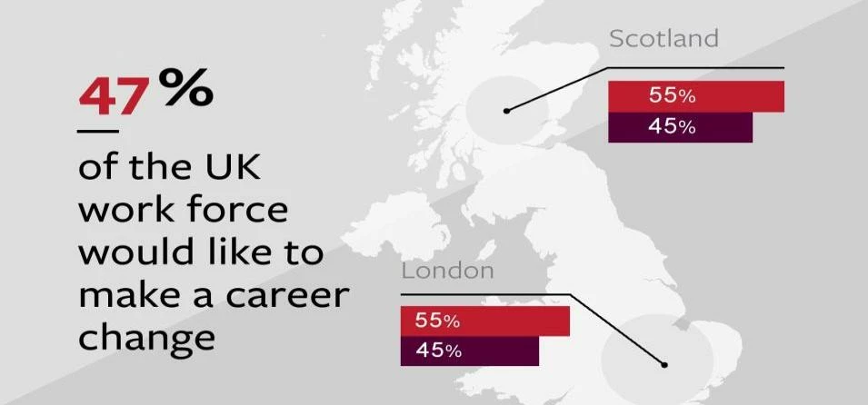 47% of the UK workforce want to change careers; figure goes up to 55% in London and Scotland.