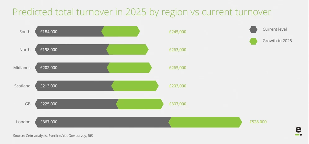 Predicted total turnover in 2025 by region vs current turnover 