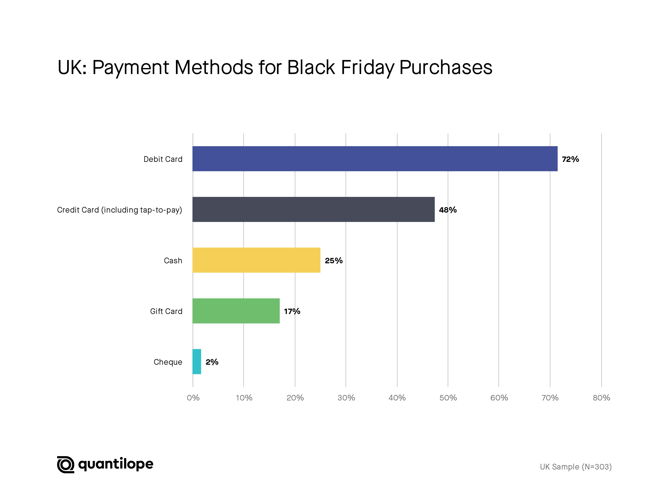 Black Friday payment methods - quantilope study