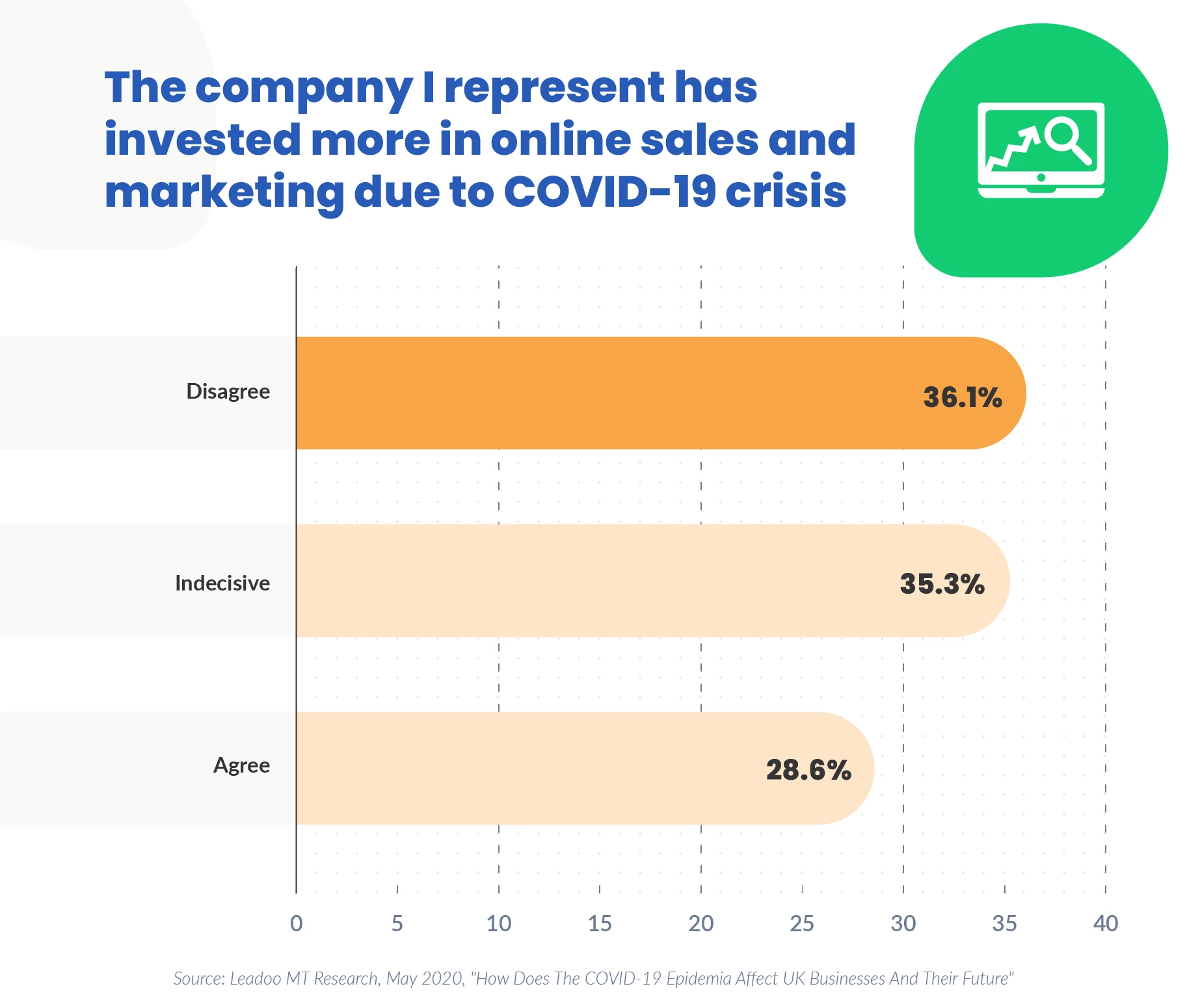 The company I represent had invested more in online marketing during COVID
