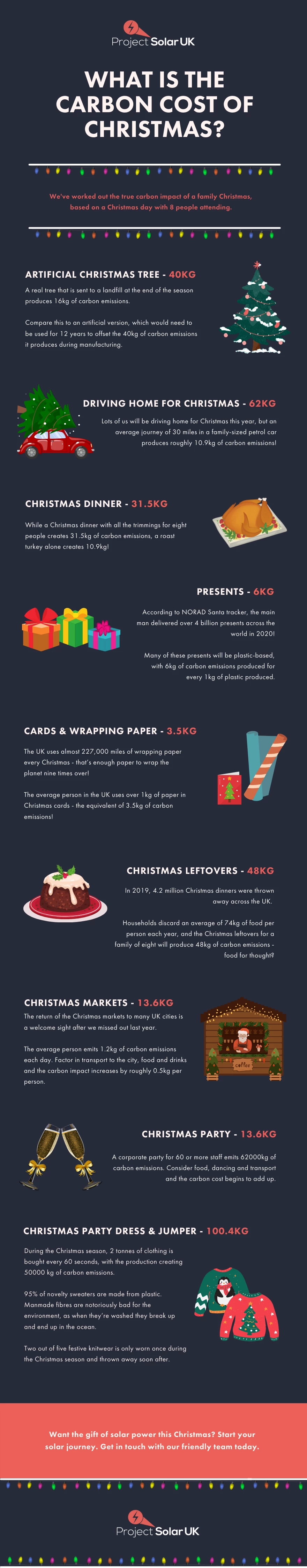 Infographic of the carbon cost of Christmas