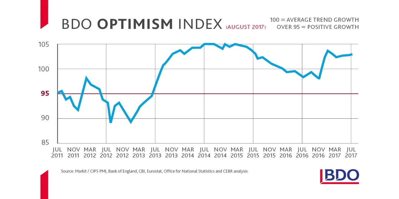 BDO Optimism Index