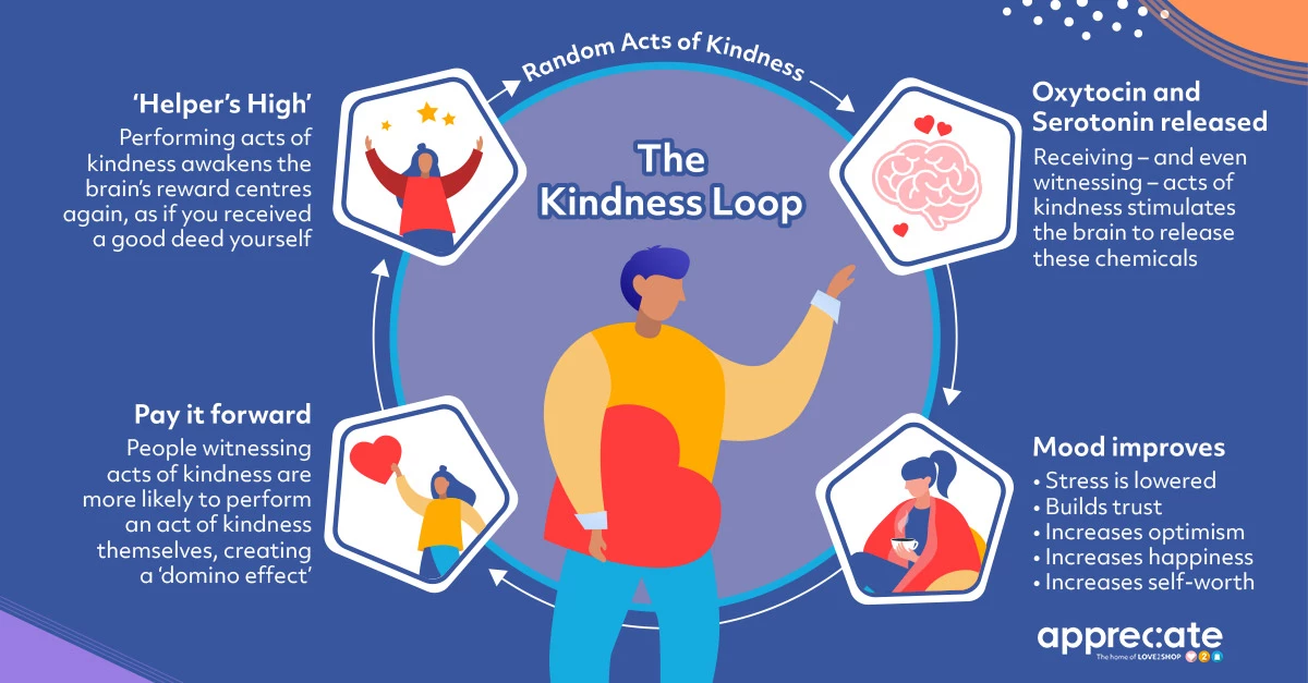 The corporate kindness loop