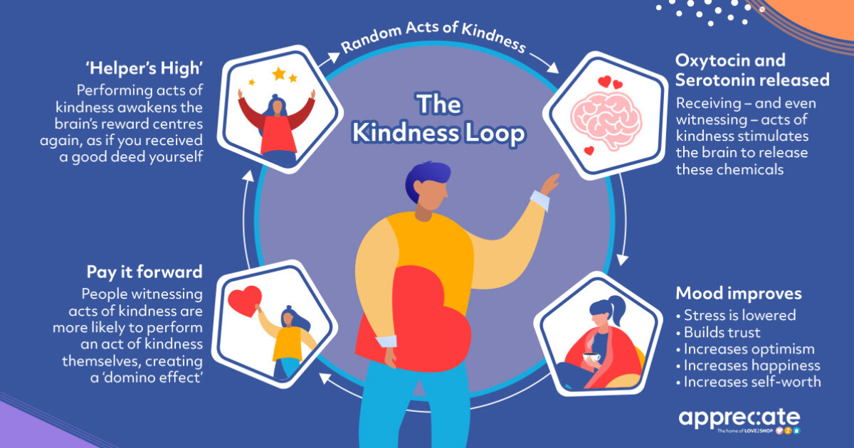 Kindness Loop