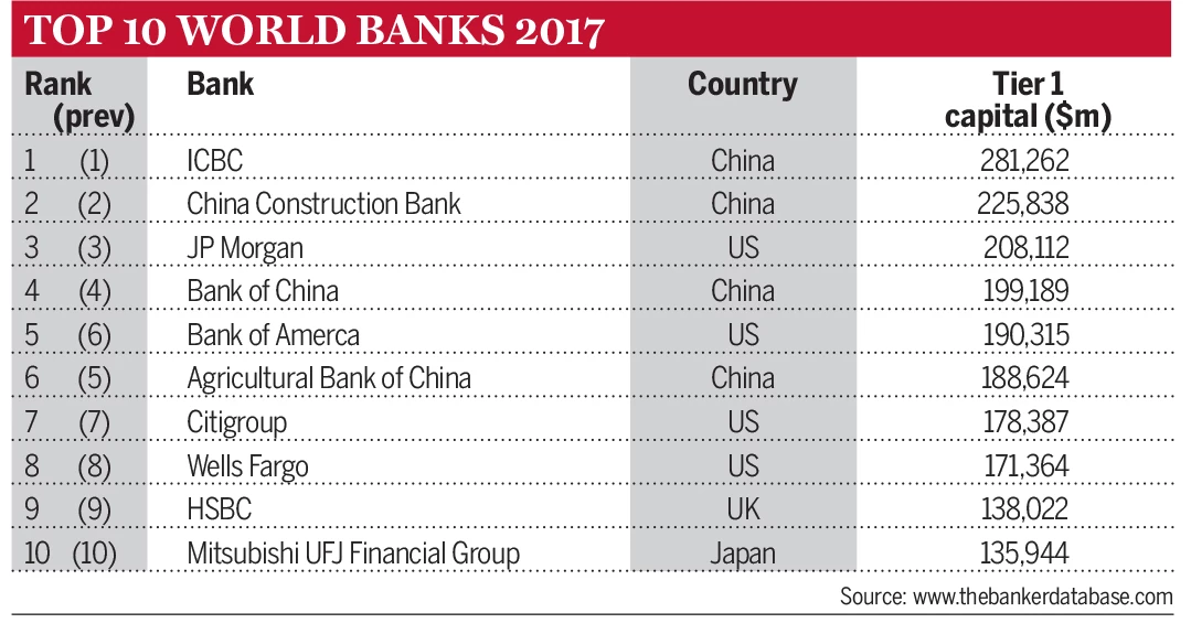 Top 10 World Banks 2017