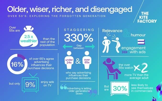 Older, wiser, richer, and disengaged