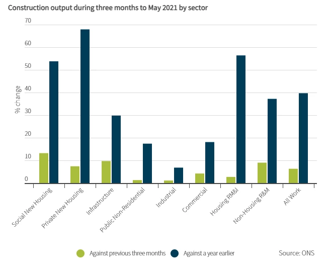 Construction output during three months to May (by sector)