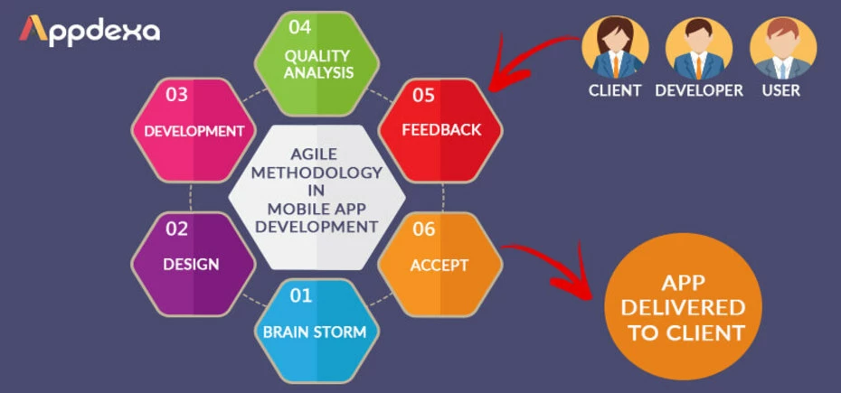 Agile Methodology in Mobile App Development