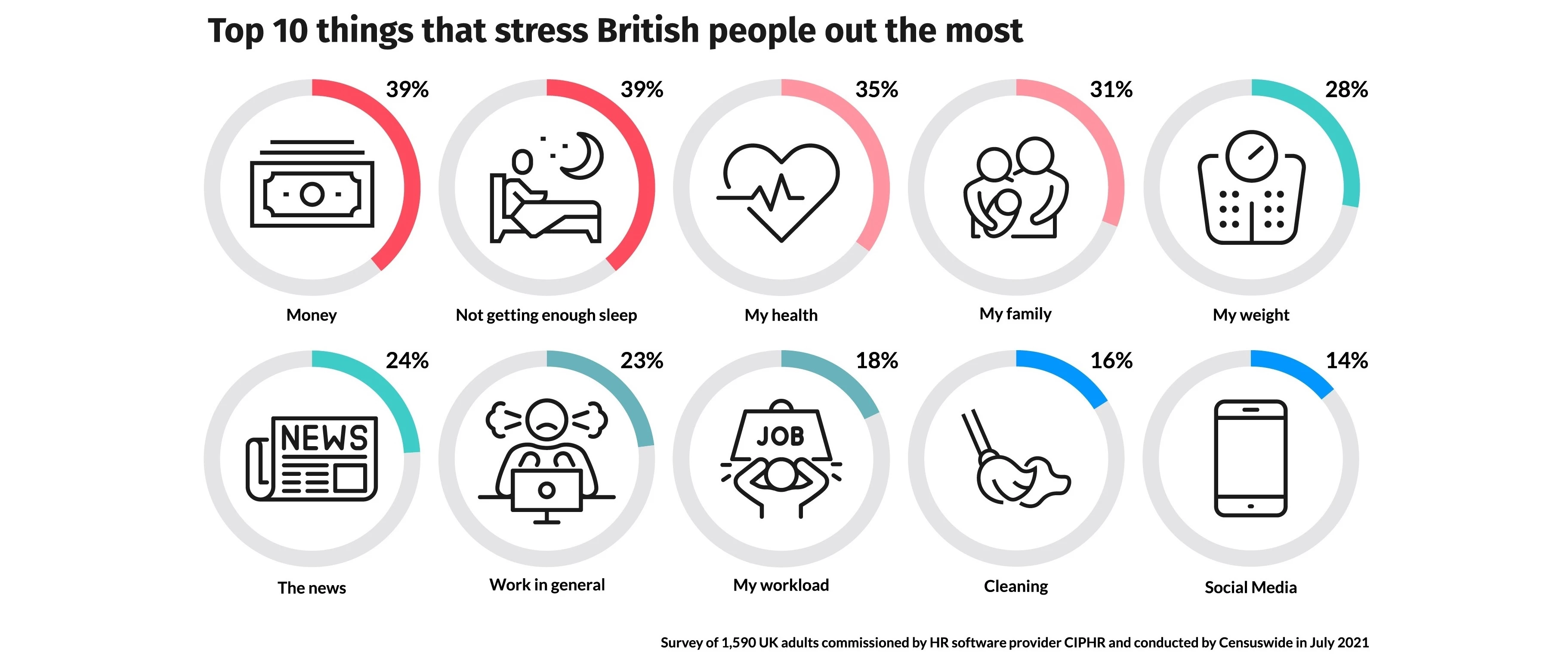 Infographic: Top 10 causes of stress for British adults in 2021